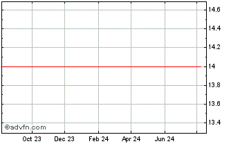 1 Year Veste S.A. Estilo ON Chart