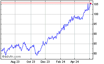 1 Year Investo Ftse Global Equi... Chart