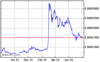 1 Year SHIBA INU Chart