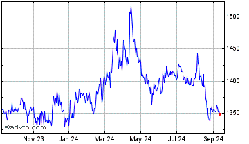 1 Year Dai Stablecoin Chart