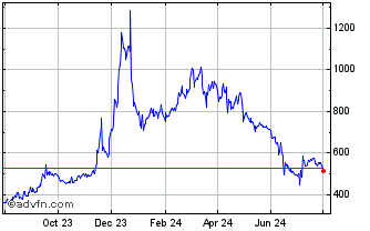 1 Year Aelf Chart