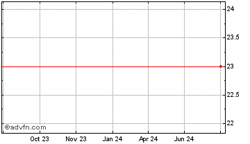 1 Year  Chart