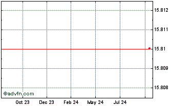 1 Year EtherZero Chart