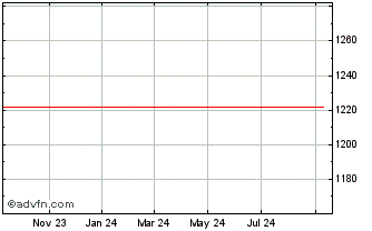 1 Year HyperCash Chart