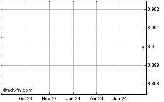 1 Year Pundi X Token Chart