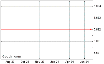 1 Year PlayCoin [Qtum] Chart