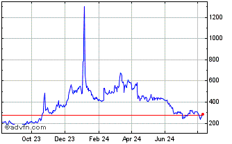 1 Year PowerLedger Chart