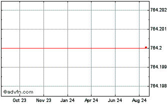 1 Year Rai.Finance Chart