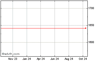 1 Year VeChain Chart