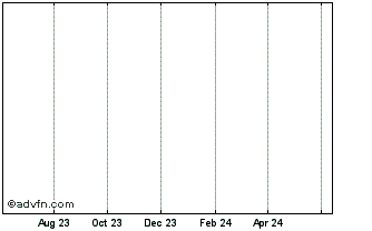 1 Year Balkari Token Chart