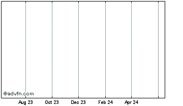 1 Year KOK Coin [OLD] Chart