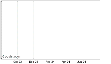 1 Year TheFutbolCoin Chart