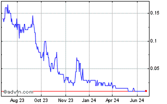 1 Year Arctic Fox Lithium Chart