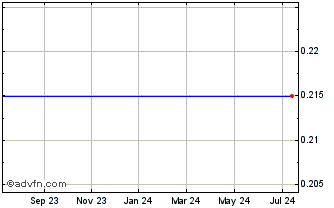 1 Year ALQ Gold Corp. Chart