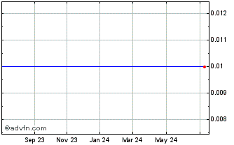 1 Year Hilltop Cybersecurity Inc. Chart