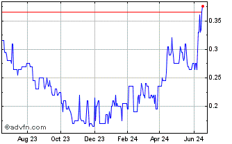 1 Year Fox River Resources Chart