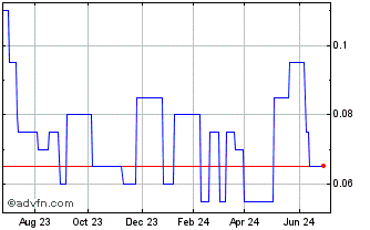 1 Year Flow Metals Chart
