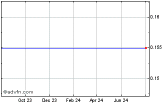 1 Year Golden Birch Resources Chart