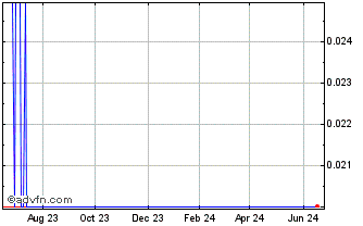 1 Year KWG Resources Chart