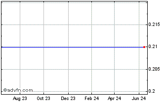 1 Year Novicius Corp. Chart