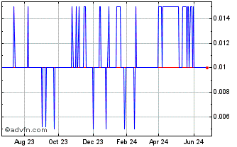 1 Year Perk Labs Chart