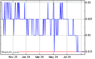 1 Year PreveCeutical Medical Chart