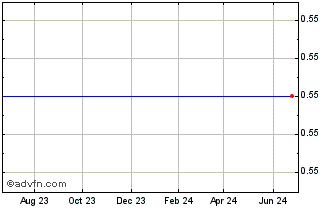 1 Year River Wild Exploration Inc. Chart
