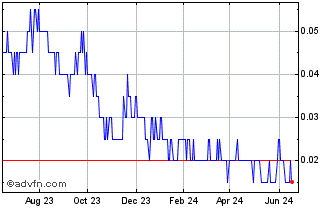 1 Year Spearmint Resources Chart