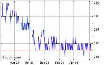 1 Year Red Light Holland Chart