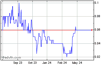 1 Year Tryp Therapeutics Chart