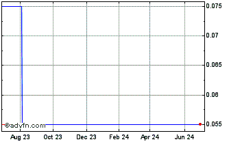 1 Year Velocity Data Chart