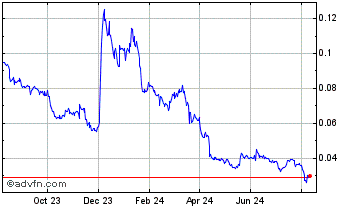 1 Year Mechanium Chart