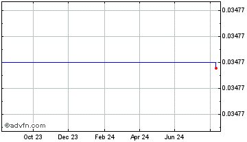 1 Year Spartan Chart