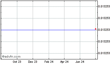 1 Year  Chart