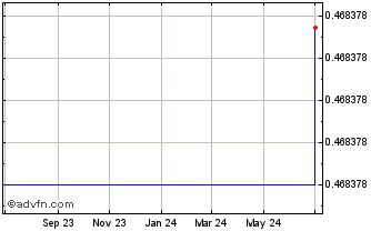 1 Year AML BitCoin Token Chart