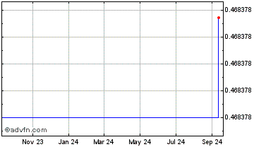 1 Year AML BitCoin Token Chart