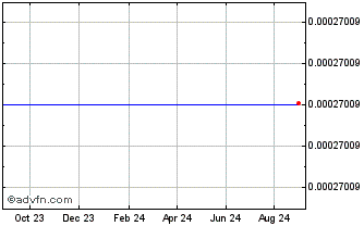 1 Year advertisingcoin Chart