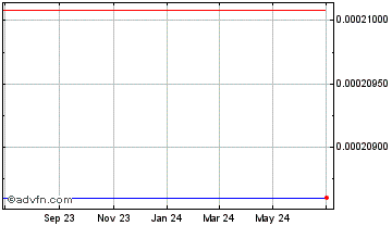 1 Year advertisingcoin Chart