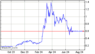 1 Year SingularityNET Token Chart