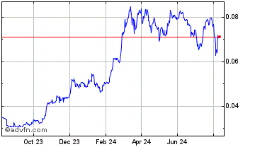 1 Year AnchorSwap Token Chart