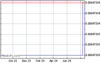 1 Year  Chart