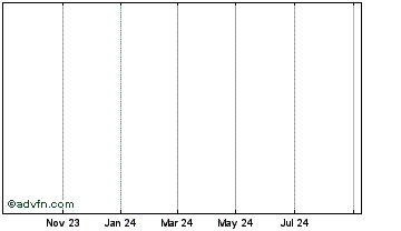 1 Year  Chart