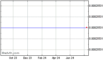 1 Year TheArmada.eth.link Chart