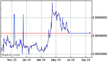 1 Year Burn Chart