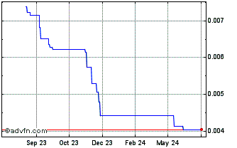 1 Year Alpha Vantage Coin Chart