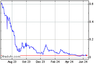 1 Year Avrora token  Chart