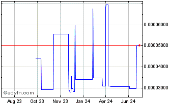1 Year AXIS Token Chart