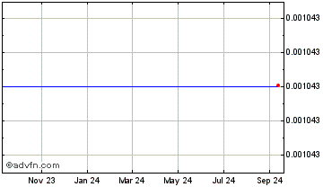 1 Year  Chart