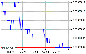 1 Year BABB Chart