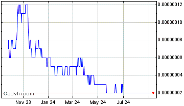 1 Year BABB Chart